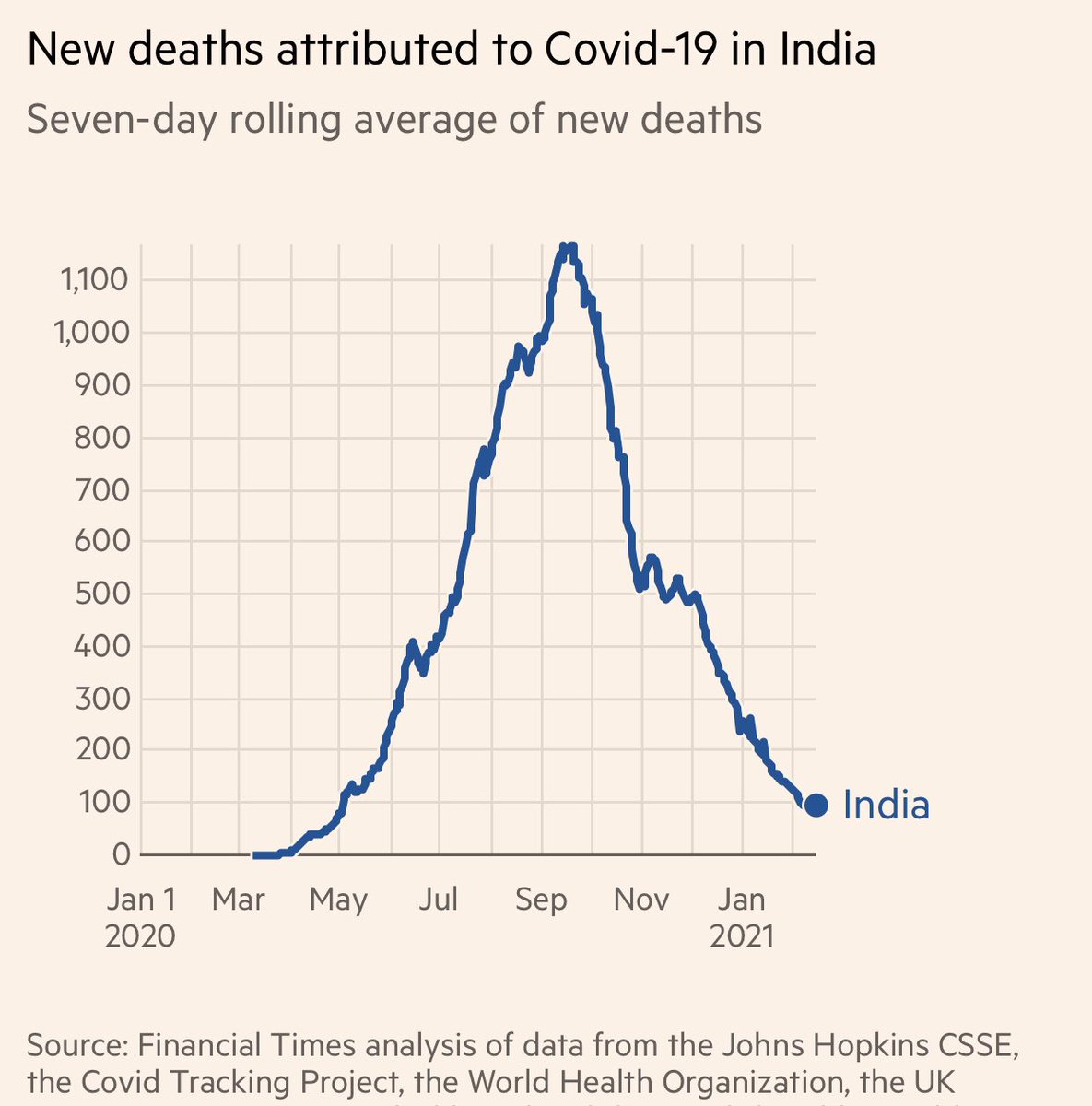 Disease severity not just deaths must be markedly less in India Reflected in the marked drop in number of cases even as social distancing became less. What we hear in big cities is: nearing herd immunityDelhi & Chennai reached 40-50% seroprevalence months ago!