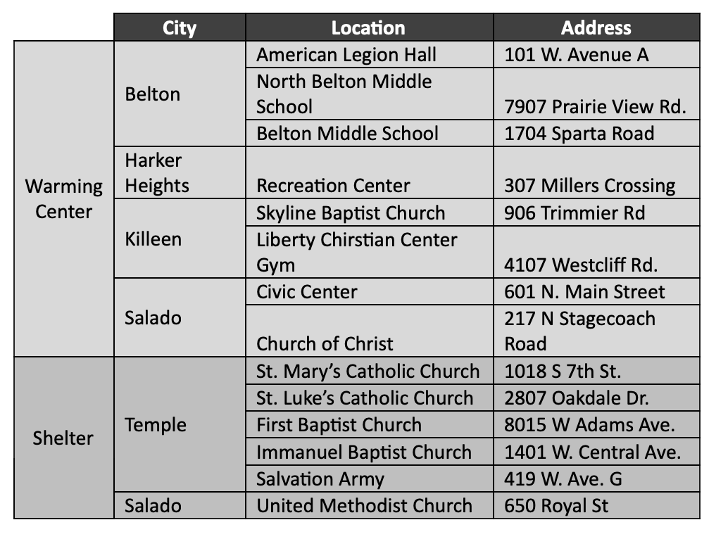 KilleenISD_'s tweet photo. 02/16/21 -🚨The picture is a list of Bell County area warming stations and shelters currently open. All of the sites listed are requesting that residents bring any necessary medications, as well as extra clothing, food, water, bedding. BellCounty ExpoCenter is also open tonight. https://t.co/hVxjIB7CZu