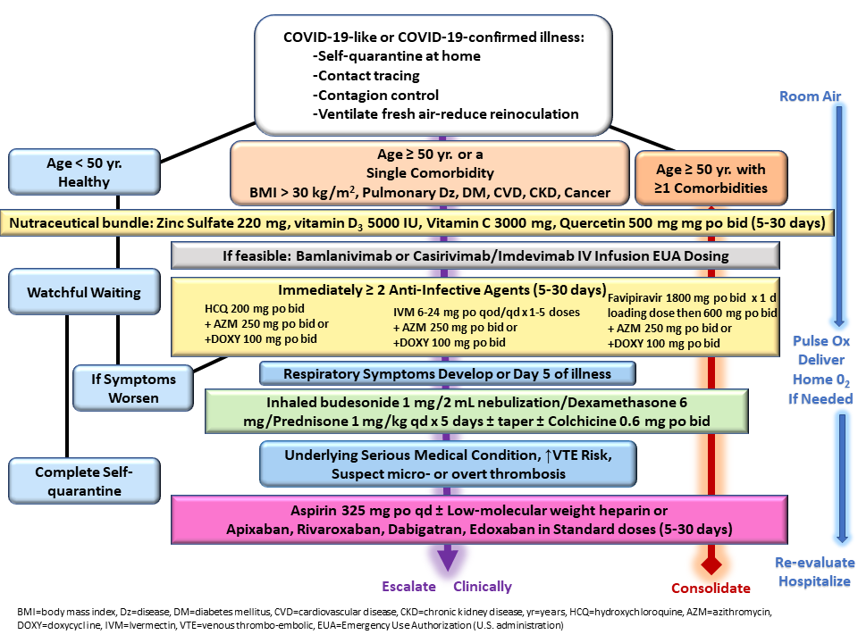 We need a country-wide adoption of early treatment for high risk patients during the viral replication period. This will save lives and keep people out of our hospitals and ICUs.Lockdowns are massively harmful and are clearly not our only option for dealing with this disease