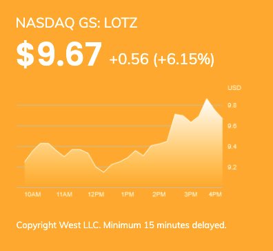 Carlotz (  $LOTZ ) has been trending for a while as it was one of the many companies to go public via the SPAC route. Here are a few things you should be looking out going forwardA thread……  