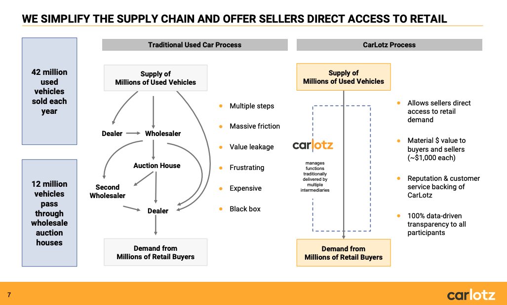 My investment strategy consists of 2 main things:1.- Innovative/Disruptors with a high CAGR (Compound Annual Growth Rate)2.- Big TAM (Total Addressable Market) $LOTZ has them both with a large resale automative resale market and flexible business model 