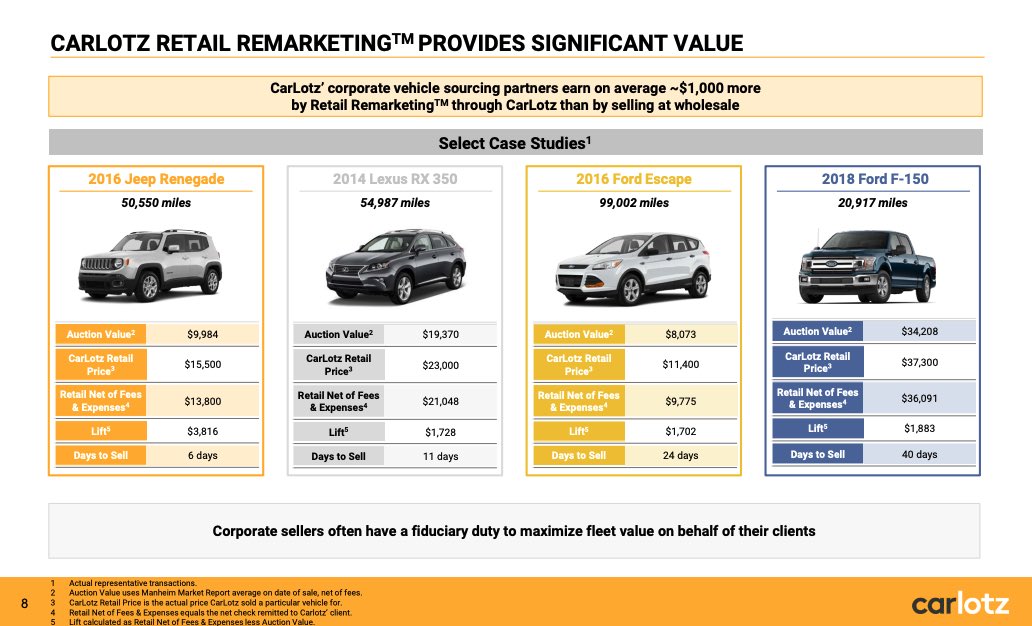 Here is a quick look at  $LOTZ success providing significant value to its costumers both on the Buy and Sell side $LOTZ- Adds value  - Convenient  - Customer Satisfaction 