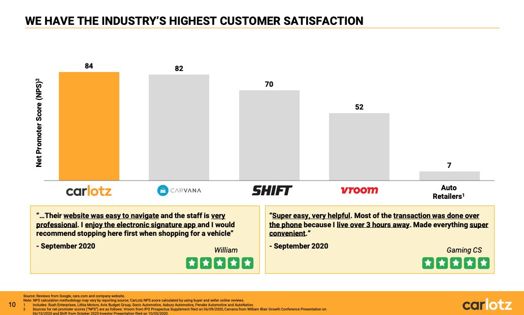 Here is a quick look at  $LOTZ success providing significant value to its costumers both on the Buy and Sell side $LOTZ- Adds value  - Convenient  - Customer Satisfaction 