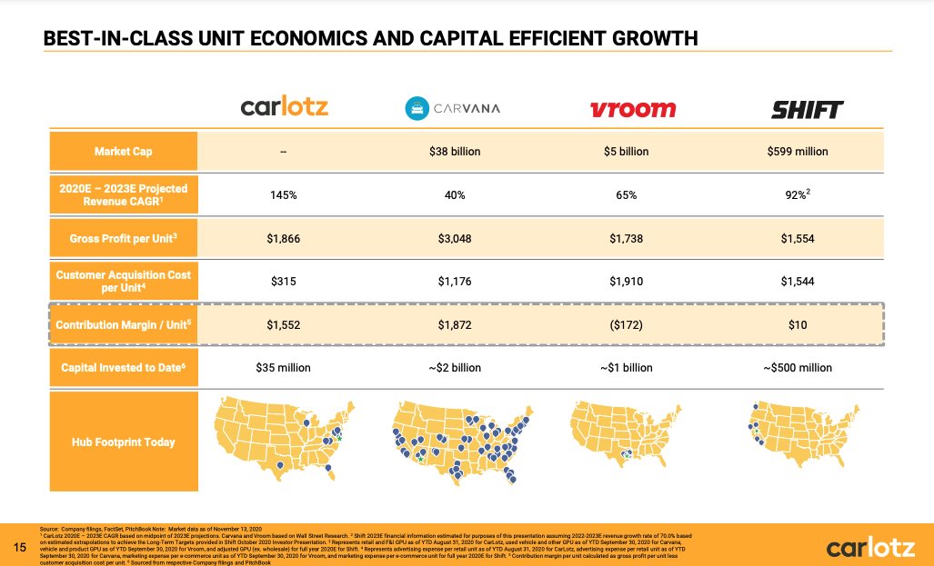 Three things: - Biig CAGR (Compound Annual Growth Rate) - Disruptor- Big TAM well  (think  $CVNA  $VRM)