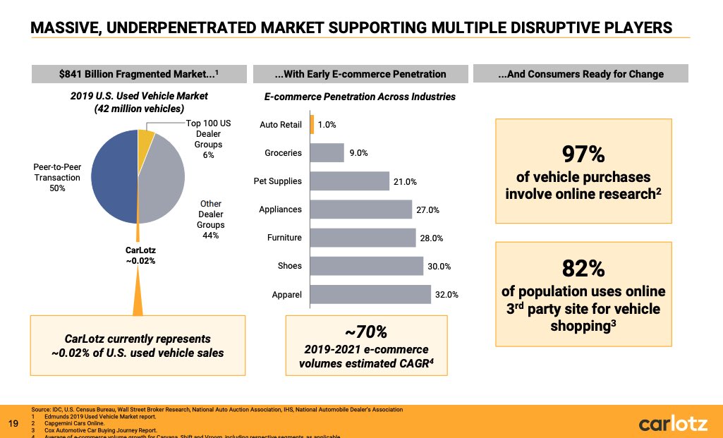 Three things: - Biig CAGR (Compound Annual Growth Rate) - Disruptor- Big TAM well  (think  $CVNA  $VRM)