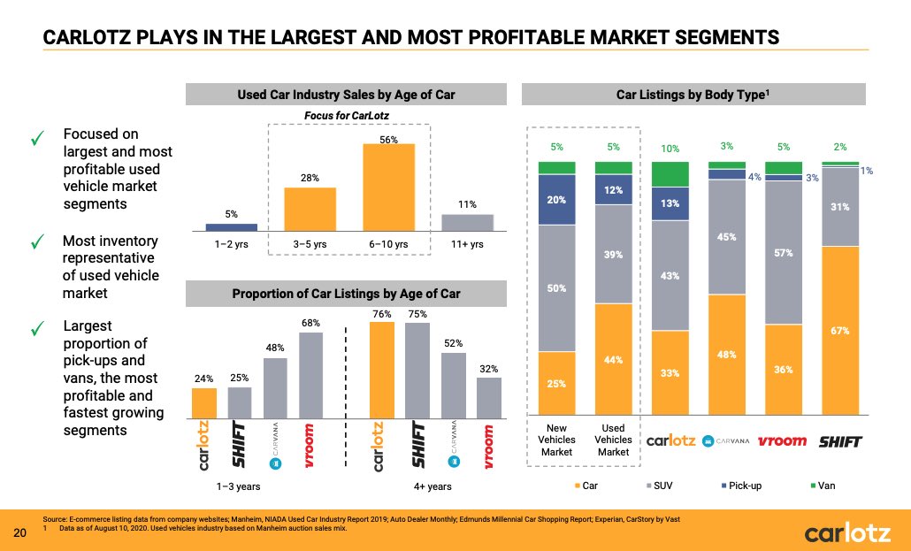 Three things: - Biig CAGR (Compound Annual Growth Rate) - Disruptor- Big TAM well  (think  $CVNA  $VRM)