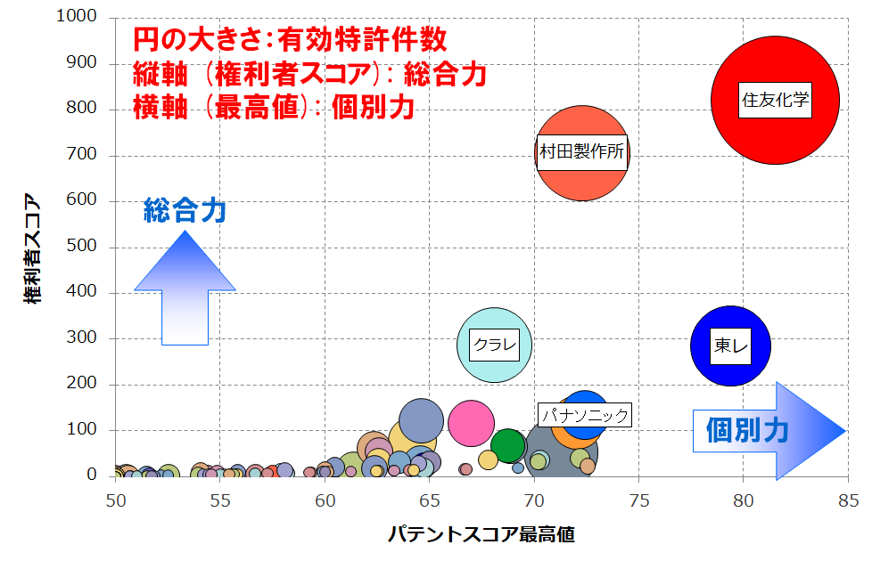 公式 競合調査 特許分析のパテント リザルト On Twitter 総合力ランキング 基板材料用液晶ポリマー について 保有特許のパテントスコア合算による企業ランキングを作成しました 1位 住友化学 2位 村田製作所 3位 クラレ となっています 詳細はリンクより