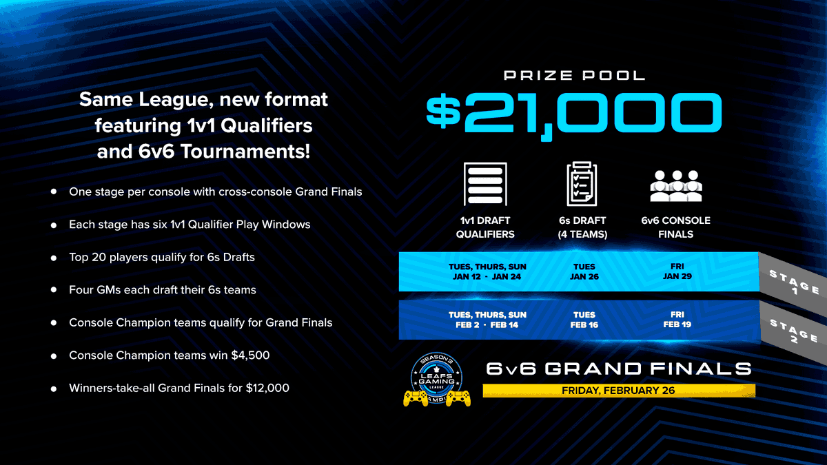 NoSleevesGaming's tweet image. Stage 2 Draft is in the books! 

This time, we take the whole thing.

Team Sleeves:

@OdieNHL 
@EthanNHL 
@PolgzNHL 
@Perrilyzer1 
@LZR_JFear 
@JTBA13 

Friday the boys take home the Xbox Finals!

@scotiahockey | @RedBullCanada