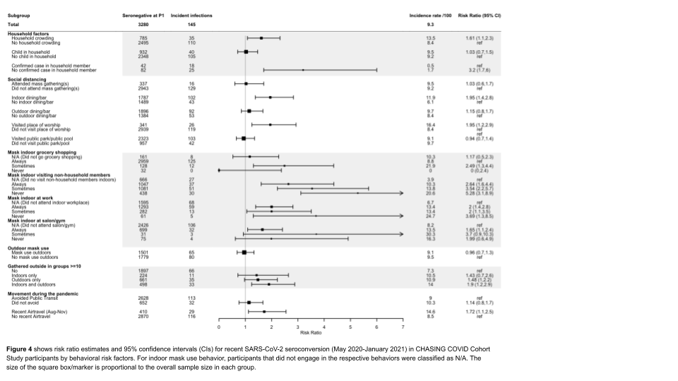 5. We also found several policy-sensitive risk factors to be associated with a higher incidence of recent SARS-CoV-2 seroconversion, including household crowding, visiting places of worship, indoor dining at restaurants and bars; inconsistent mask use while grocery shopping...
