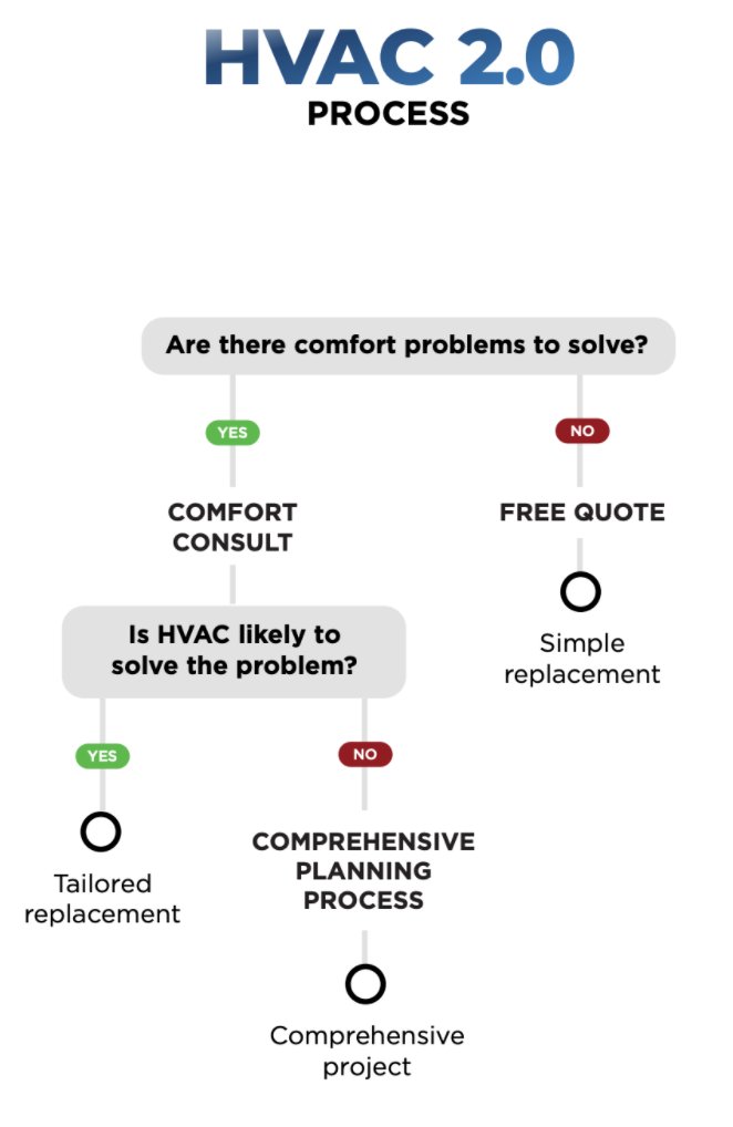 Time to introduce the simple version of the HVAC 2.0 process. It's predicated on two questions:1. Do you have comfort or other problems to solve?2. Is HVAC alone likely to solve them?