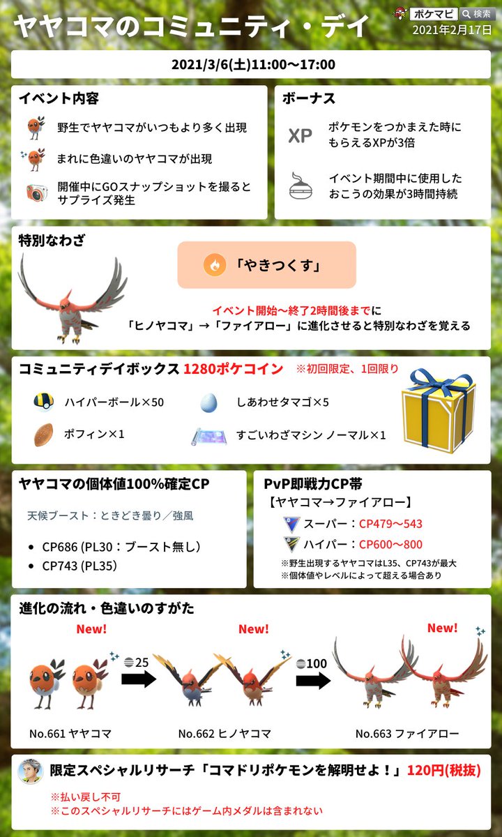ポケモンgo攻略情報 ポケマピ على تويتر ヤヤコマのコミュニティ デイ 21 3 6 土 11時 17時 色違いヤヤコマ実装 ファイアローの特別なわざ やきつくす 捕獲時xp3倍 1匹から7 0xp獲得も可能 限定スペシャルリサーチ など 動画 T Co ポケモンgo攻略情報 ポケマピ على تويتر ヤヤコマのコミュニティ デイ 21 3 6 土 11時 17時 色違いヤヤコマ実装 ファイアローの特別なわざ やきつくす 捕獲時xp3倍 1匹から7 0xp獲得も可能 限定スペシャルリサーチ など 動画 T Co