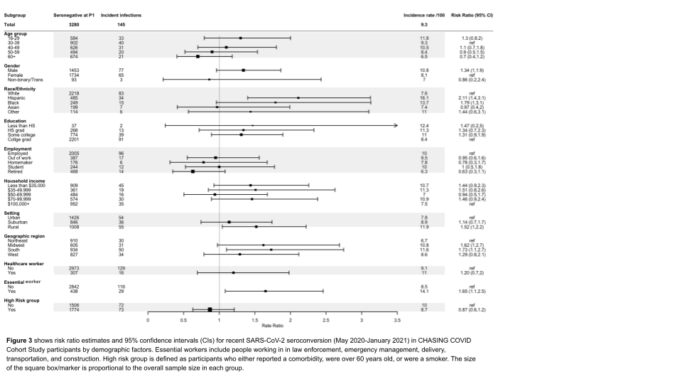 3. In this more recent period of the U.S. pandemic, incidence was higher for males than females; among Hispanics and non-Hispanic Blacks compared with non-Hispanic Whites; in rural versus urban areas; in the Midwest, South, and Western US vs. the Northeast.