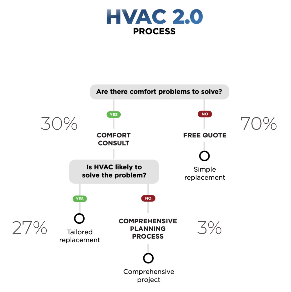 At present this is about the split we see: 70% of HVAC replacement calls turn into free quotes. The other 30% turns into Comfort Consults which use a blower door, infrared, and interview to figure out if HVAC alone is likely to solve problems.