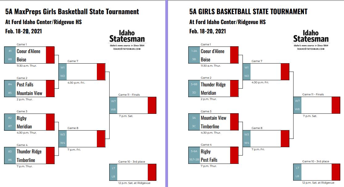5A state tournamentThe limited COVID-19 schedules lead to some laughable results. The top Boise-area team is Mountain View at No. 6 overall behind Lake City, which didn’t qualify for state. No way is that accurate. Matchups end up being not too bad though.  #idpreps