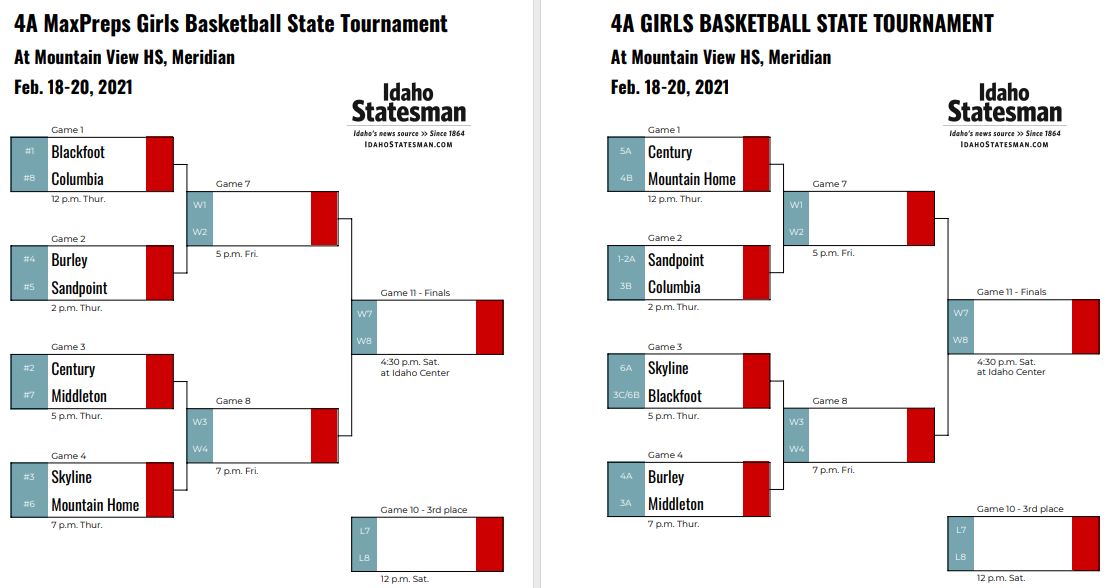 4A state tournamentAgain, limited schedules hamper the rankings. Middleton is No. 1 in the state media poll but No. 10 overall and a 7 seed via MaxPreps. Blackfoot did not win its district tournament and had to win a play-in game but is the top overall seed.  #idpreps
