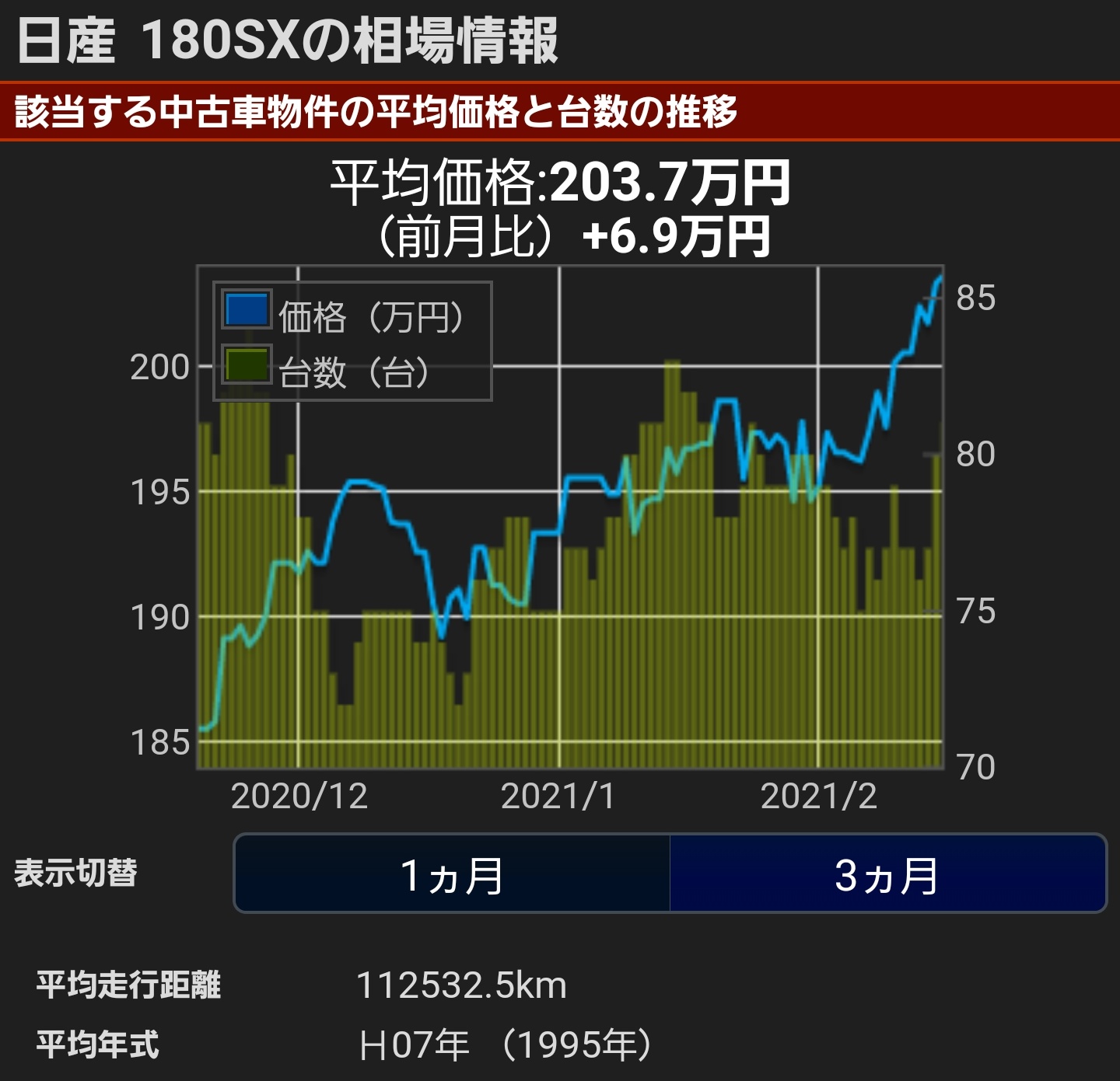 への Heno5ban 悲報 とうとう180sxの中古車相場が0万超えた模様 への Heno5ban 悲報 とうとう180sxの中古車相場が0万超えた模様