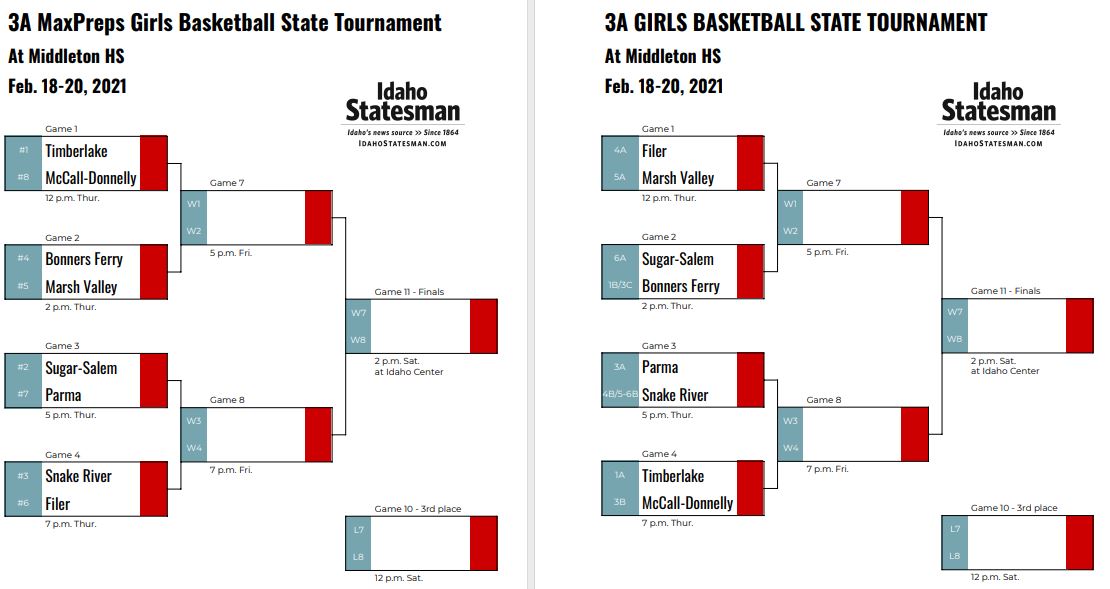 3A state tournamentThis is better. But Marsh Valley gets a lower seed than Snake River, which it beat twice for the district title. Bonners Ferry gets a bump from playing a lot of 1As. And Parma is too low at No. 7.  #idpreps