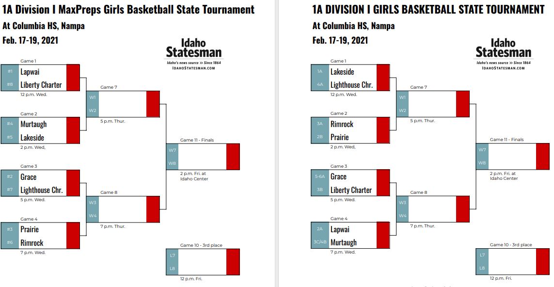 1A D1 state tournamentThis is pretty good. It gets Lapwai and Prairie on opposite sides. Lighthouse is three seeds behind Murtaugh, which it beat for the district title and went 2-1 against this season. So I don’t love that.  #idpreps