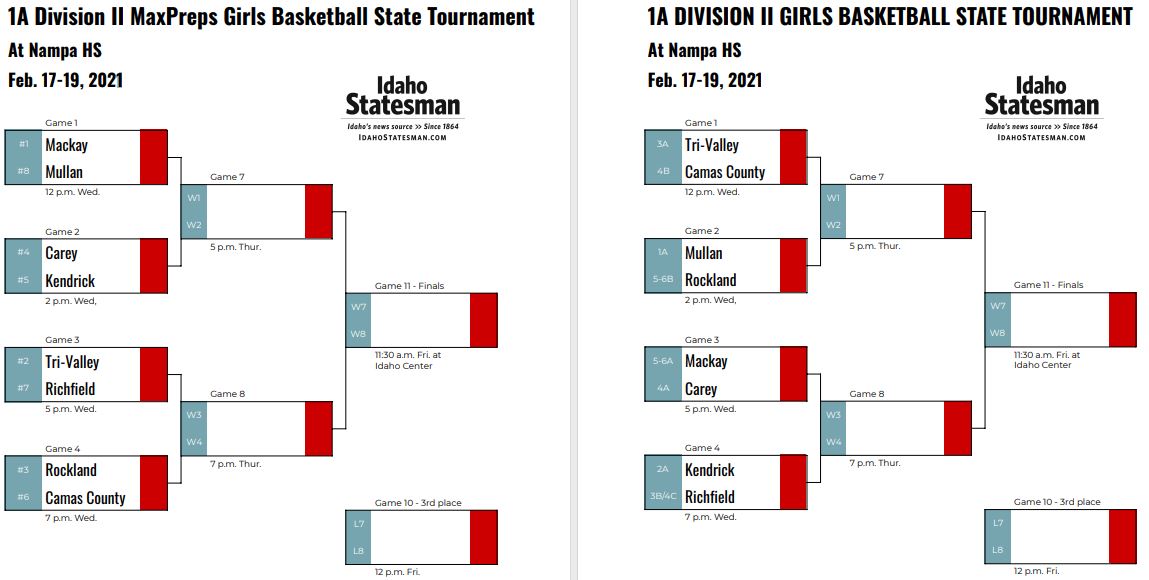 1A D2 state tournamentMaxPreps nailed this one, in my opinion. I could make a couple arguments, but I’d be splitting hairs. I’d love to see this bracket this year.  #idpreps