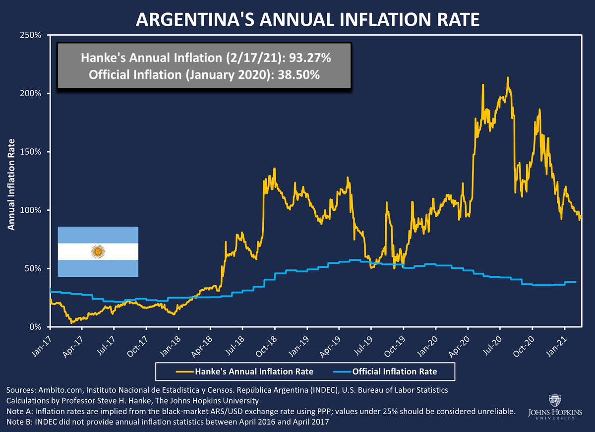 steve_hanke's tweet photo. After weeks of striking, #Argentina's vegetable oil workers won a 35% wage increase. This wage increase doesn’t even keep up with inflation, which I measure at 93.27%/yr.. The workers will rightfully demand more. It's high time that Arg. smashes inflation by #dollarizing. https://t.co/7fp3C89hd9