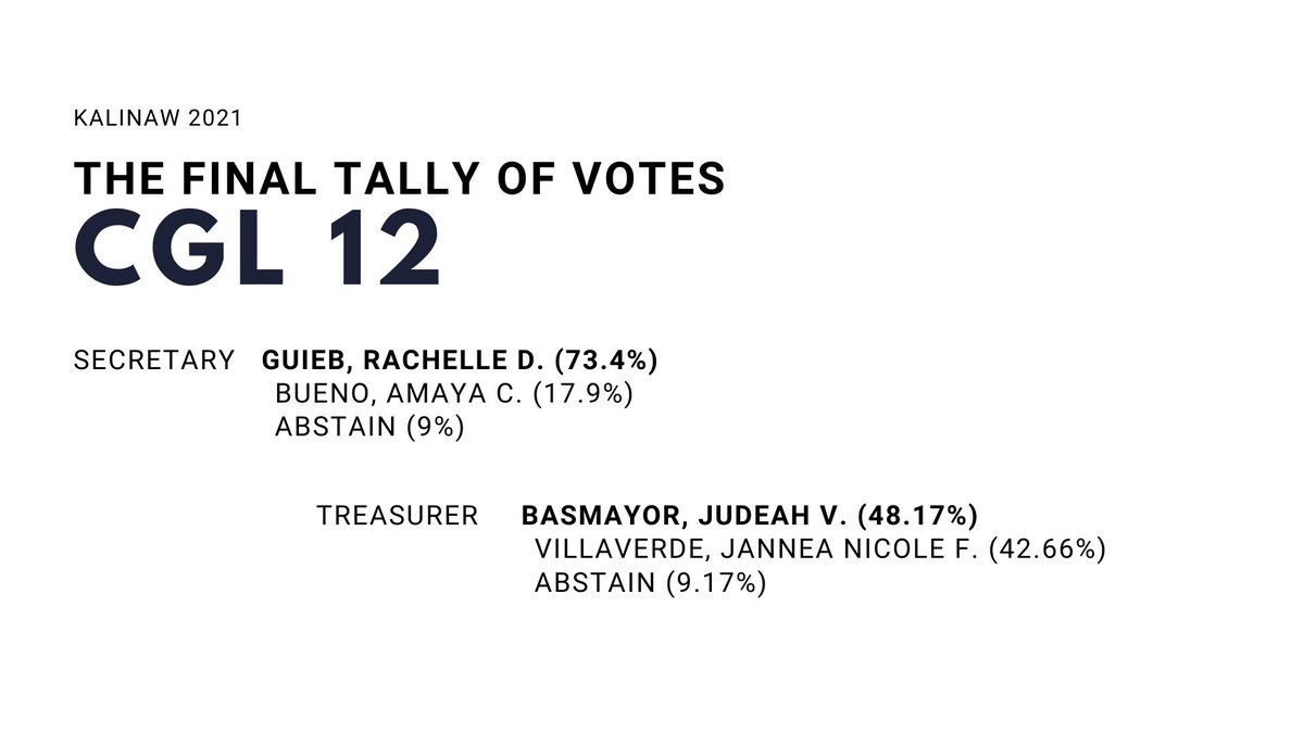 ssgcomelec's tweet image. Hey, Scientians!

The tally votes are now complete!

Here are your newly elected officers for CGL 12!

#Kalinaw2021