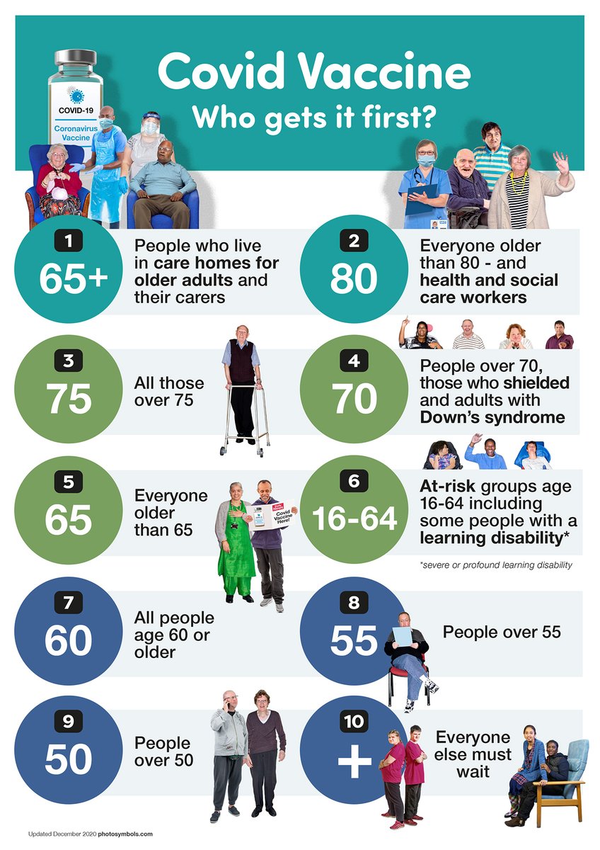 NEL_HCP's tweet image. The JCVI has confirmed that all people with a #LearningDisability should be invited to have the #Covidvaccine now as a priority group.

This will be as part of Group 6 with those people at risk aged 16 - 64 
Make sure you are on the #LearningDisabilityRegister