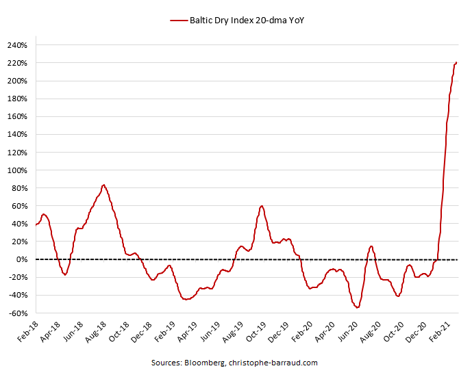   #Freight |  #Shipping costs are rising very quickly and it's not only a problem of supply or base effect.