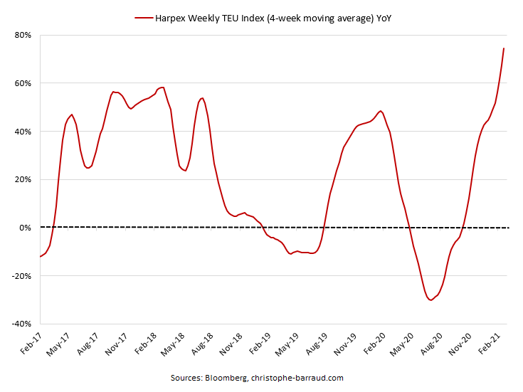   #Freight |  #Shipping costs are rising very quickly and it's not only a problem of supply or base effect.