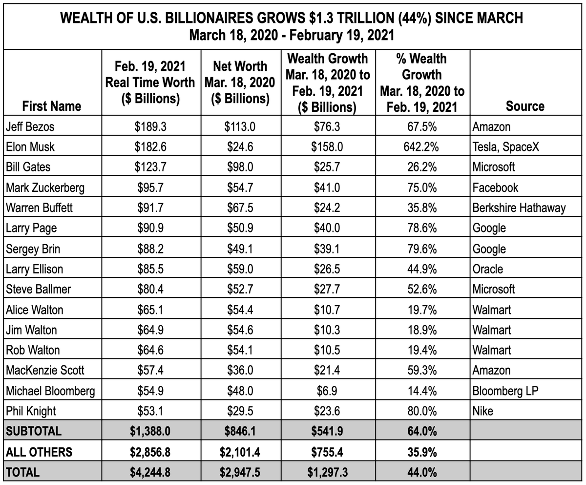 4TaxFairness's tweet photo. BREAKING: America's 664 billionaires have now seen their wealth grow by $1.3 trillion during the pandemic alone.

These gains alone could pay for over 2/3 of Biden's #AmericanRescuePlan.

Don't tell us we "can't afford" COVID relief.

Full report: https://t.co/tVOTXVWTJU https://t.co/1fw2LrJl7c