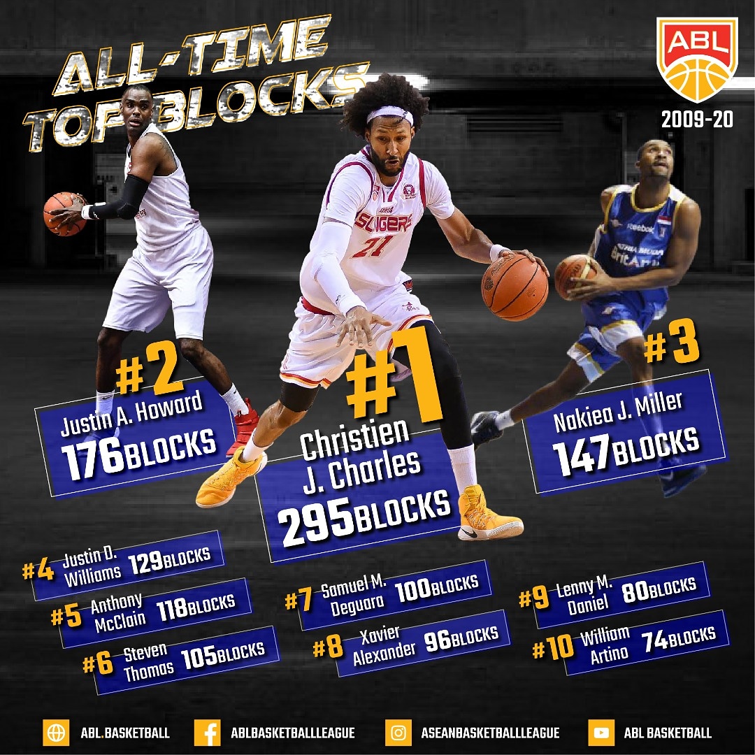 At the opposite end, Christian Charles leads the ABL in all time blocks.