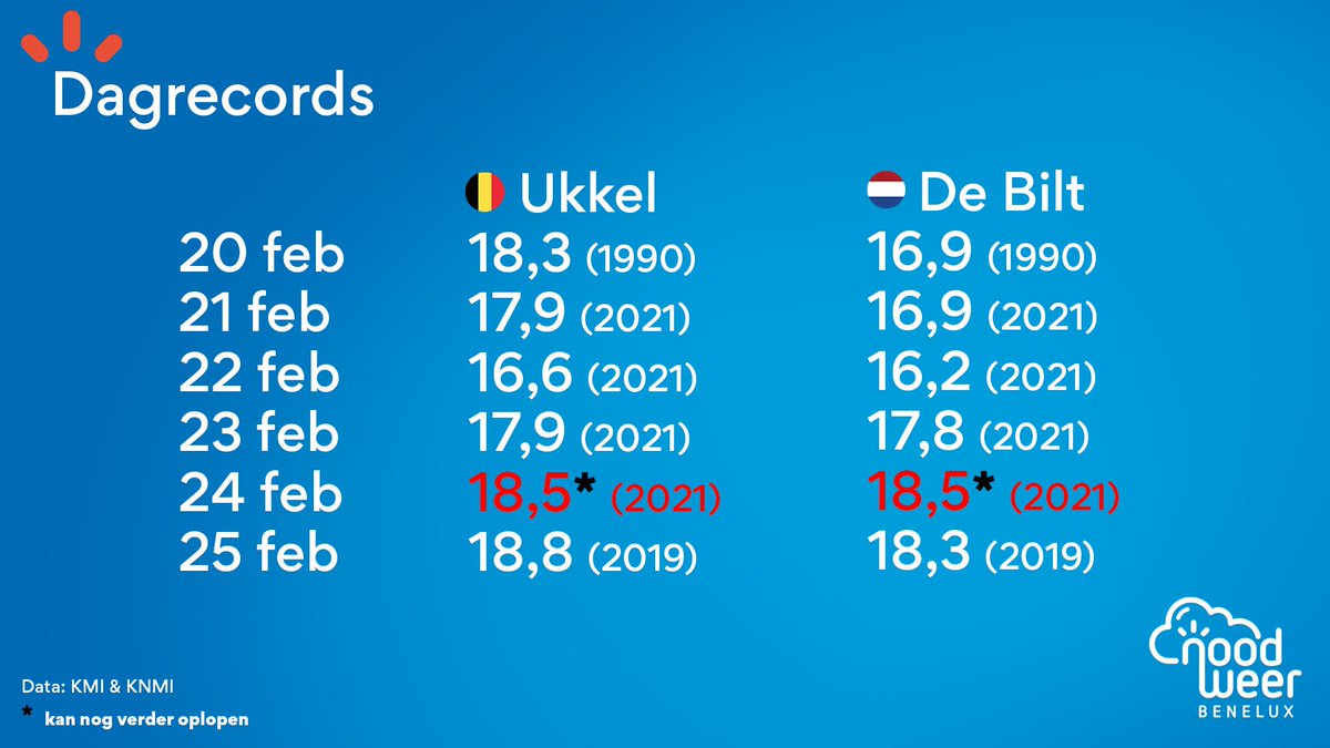 NoodweerBenelux's tweet photo. En dat is vier op een rij! Ook vandaag mogen we een #datumrecord noteren. Verschillende stations op onze temperatuurkaart hebben de kaap van 20°C inmiddels overschreden. Volg alles live via de website van NoodweerBenelux. https://t.co/aIefHGEHH0 https://t.co/kKH0DLtJx1