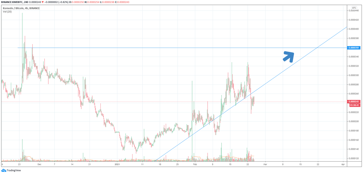 CryptoMun's tweet photo. $KMD looking like it's about to take off. #DeFi #AtomicDex https://t.co/d2MnV0wXQq