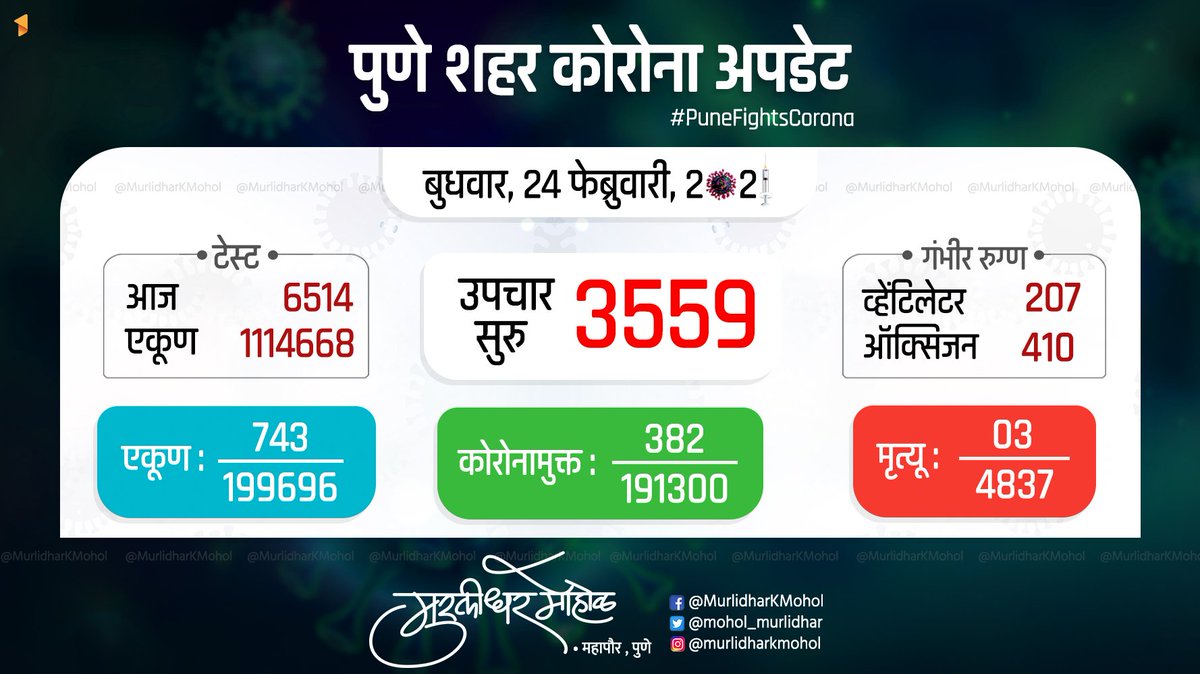 mohol_murlidhar's tweet photo. पुणे कोरोना अपडेट : बुधवार, २४ फेब्रुवारी, २०२१

◆ उपचार सुरु : ३,५५९
◆ नवे रुग्ण : ७४३ (१,९९,६९६)
◆ डिस्चार्ज : ३८२ (१,९१,३००)
◆ चाचण्या :  ६,५१४ (११,१४,६६८)
◆ मृत्यू : ३ (४,८३७)

#PuneFightsCorona #CoronaUpdate https://t.co/u36DazatHD