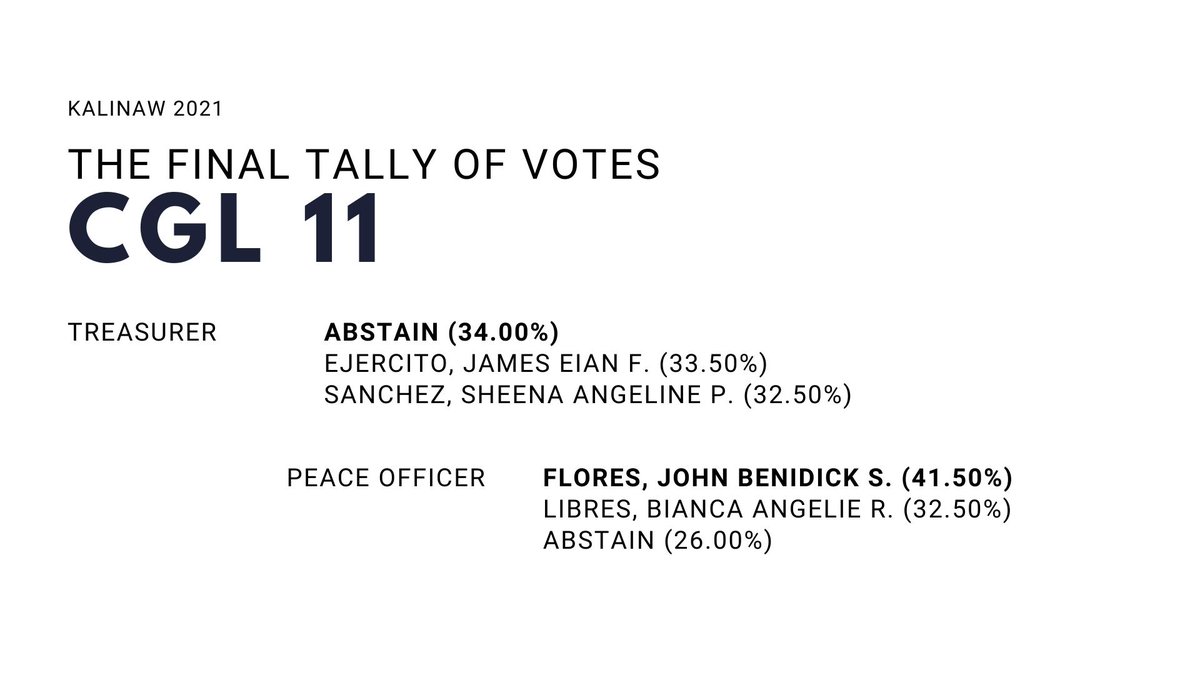 ssgcomelec's tweet image. Hey, Scientians!

The tally votes are now complete!

Here are your newly elected officers for CGL 11!

#Kalinaw2021