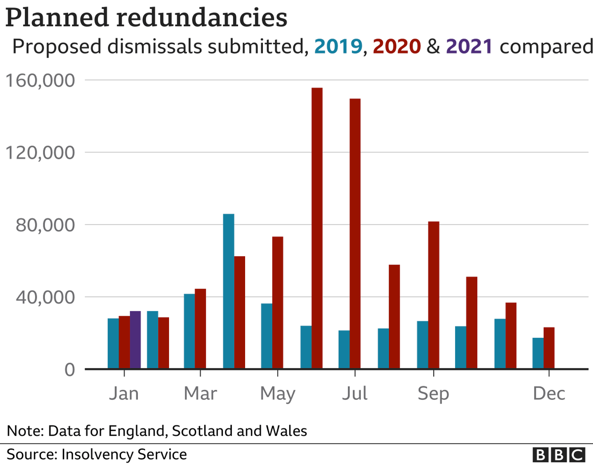 IanKnowlson's tweet photo. Good news! Covid-19: Fewest firms planning job cuts since #pandemic began https://t.co/9ey7SZXlwu #JobsNewsUK #RecUK https://t.co/tYcnGQlR8P