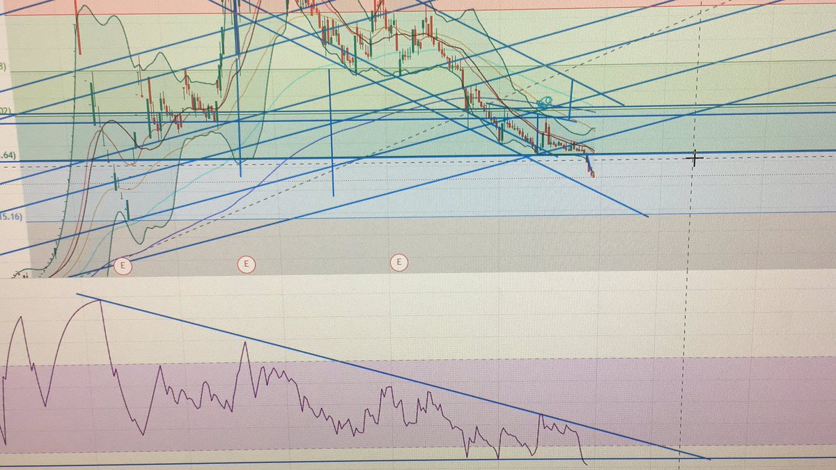 BrokerNk's tweet photo. #rtalb düşmesi çoğu insan için problem değil ama çıkacakmış gibi yapıp insanlara umut vermesi çok yordu. Rsi mayıstan beri düşen trendde aynı hisse gibi. Şu an 20.76 tepki verecek öyle ya da böyle. 5 kere  anlık değdirerek ciddi tepki aldığı alt banda mı gidecek(19) göreceğiz... https://t.co/tnhRYxQA8w