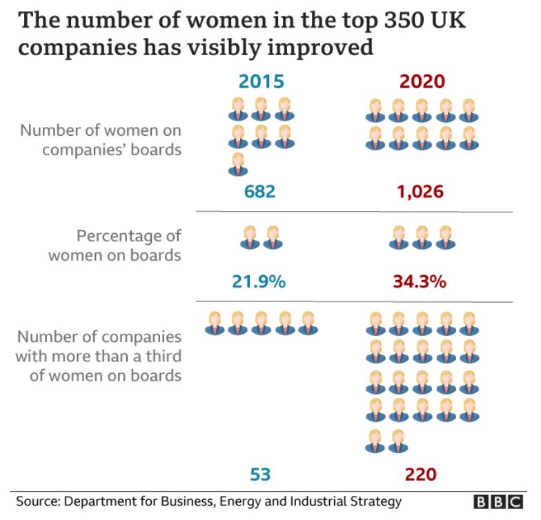 WIPRUK's tweet photo. Amazing news today that the number of #womenonboards has risen 50% in 5 years - Government's Hampton-Alexander Review. Progress in action! ✌️ #diversity #equality #femaleleaders #PR

https://t.co/5yzkMrO2Hf https://t.co/MpPDyDmEma