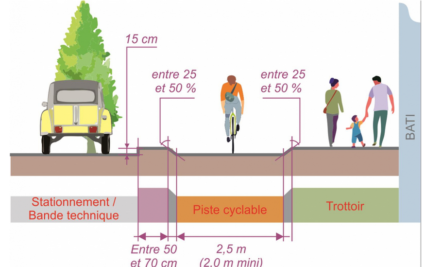flolevillain's tweet image. Une largeur de piste cyclable unidirectionnelle, ce ne sera plus 1m ou 1,50m mais 2,00m minimum désormais. Chers techniciens, prenez notes !
