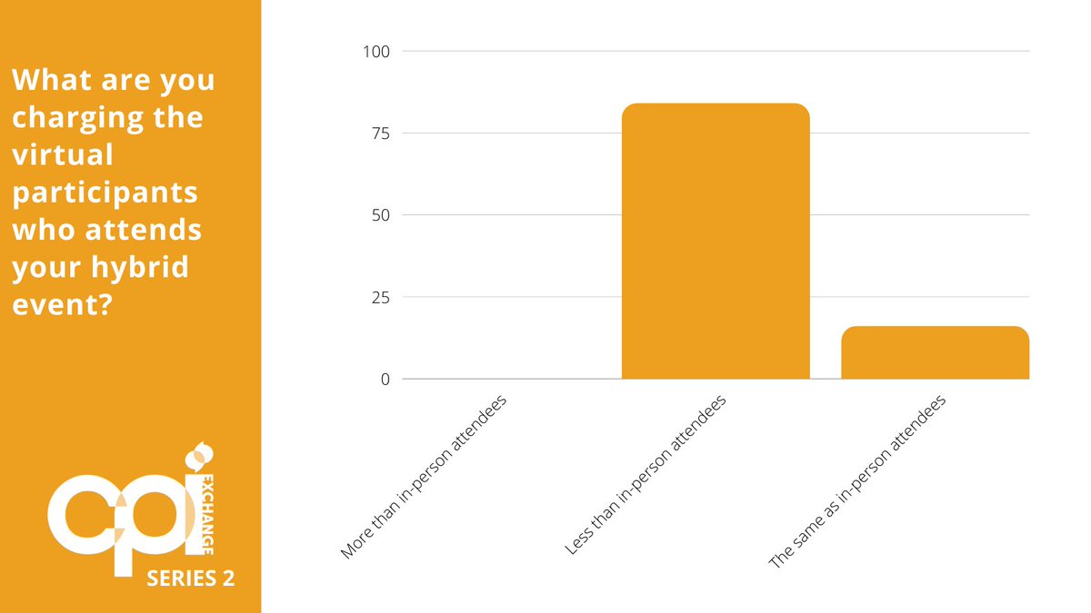 Charging for virtual events has been a hot topic for the past year. Most of our attendees this morning are charging less for virtual events than in-person attendees.
#CPIExchange