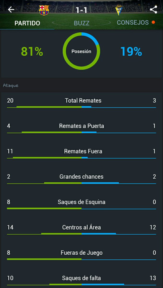 Pero fueron goles, a eso se llama efectividad, o si no os cree mira.
Barcelona 4 remate al arco y el cádiz solamente 1.
Final 1x1 https://t.co/rL0kGsRRMD https://t.co/tLAsHqNTDb