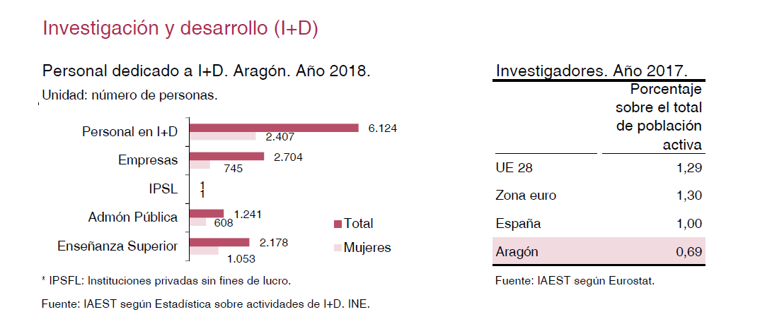 IAEST's tweet photo. (sigue hilo 🧵)
En nuestro "Datos Básicos de Aragón 2020" #DBA2020 también hay información sobre #InvestigaciónyDesarrollo
Así se distribuye el personal dedicado a I+D en #Aragón 👇🏽
📊+Info: https://t.co/EIUUEQWK7T https://t.co/3wWFyIp90u