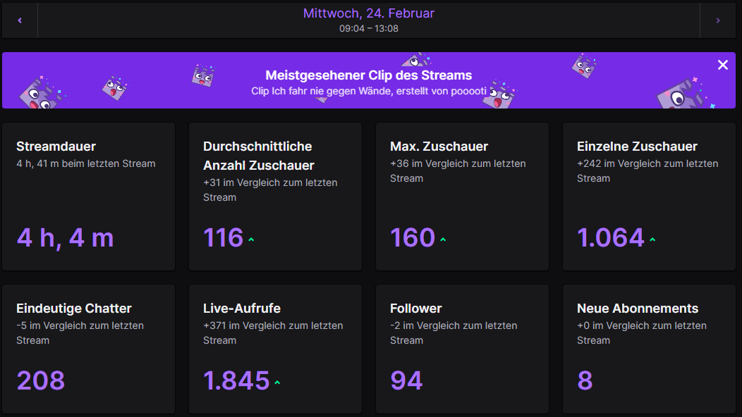 Sorry falls euch die Stats Tweets langsam nerven, aber man muss einfach nochmal DANKE an euch sagen! Heute wieder alle Rekorde gebrochen, der krasseste Stream und das ohne Raid. Danke an alle KUSS. Langsam bekommt man echt Hoffnung das man iwann Twitch Partner wird 😇