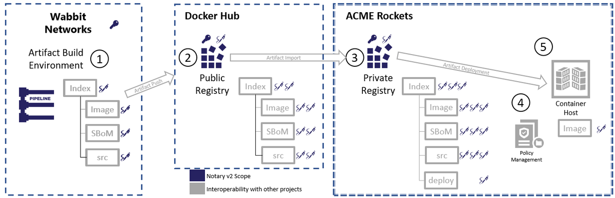 SteveLasker's tweet photo. Update on #Notaryv2, providing a @CloudNativeFdn cross-cloud signing solution of software, #Docker #container images, and any @OCI_ORG Artifact: https://t.co/5B1sBH8EgN https://t.co/rwygrXbyEd
