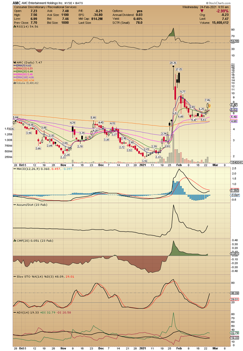 ACInvestorBlog's tweet photo. $AMC From a technical standpoint, BUY THE F DIP !!! https://t.co/gGI0D8rjWr