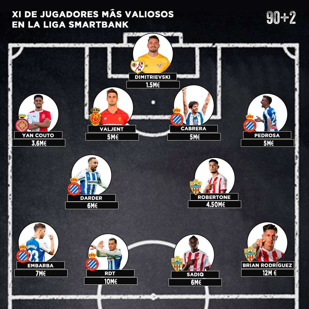 90masdos's tweet photo. 🔥 XI de los jugadores más valiosos en #LaLigaSmartBank según los valores de 'Transfermarkt'

#futbol #RCDE #udalmeria https://t.co/JyaPBOPhnD