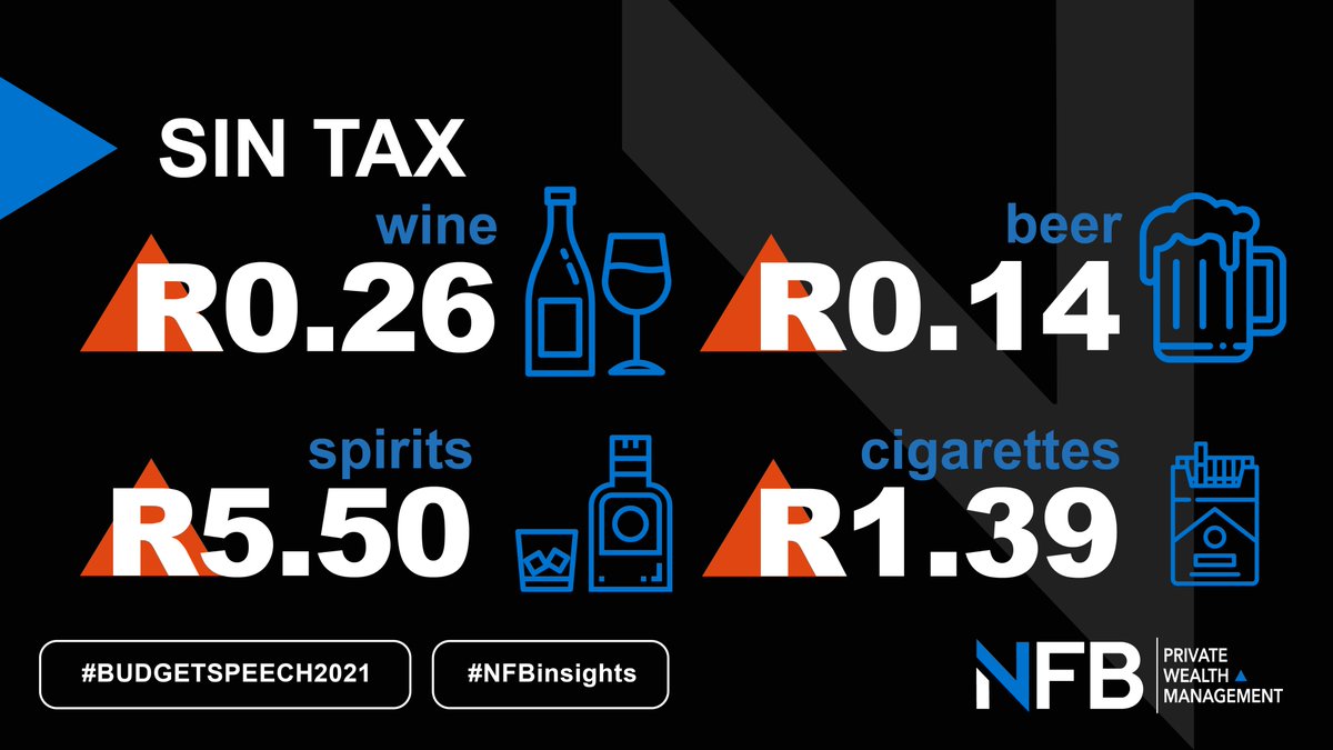 NFBwealth's tweet image. Now is the time to pay for your sins as government adjusts Sin Tax rates. 

🚬Cigarettes + R1.39
🍺Can of beer + 14 cents
🍷 Wine + 26 cents
🥃Spirits + R5.50

Check your financial health with NFB Private Wealth Management: nfb.co.za

#NFBinsights #BudgetSpeech2021