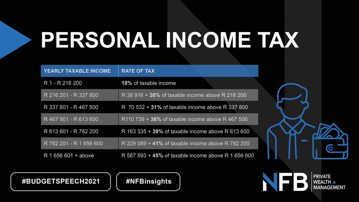 NFBwealth's tweet image. Get savvy with your income tax. See the latest updates to the 2021/22 personal income tax brackets. Contact NFB to speak to a financial advisor: nfb.co.za

#NFBinsights #BudgetSpeech2021
