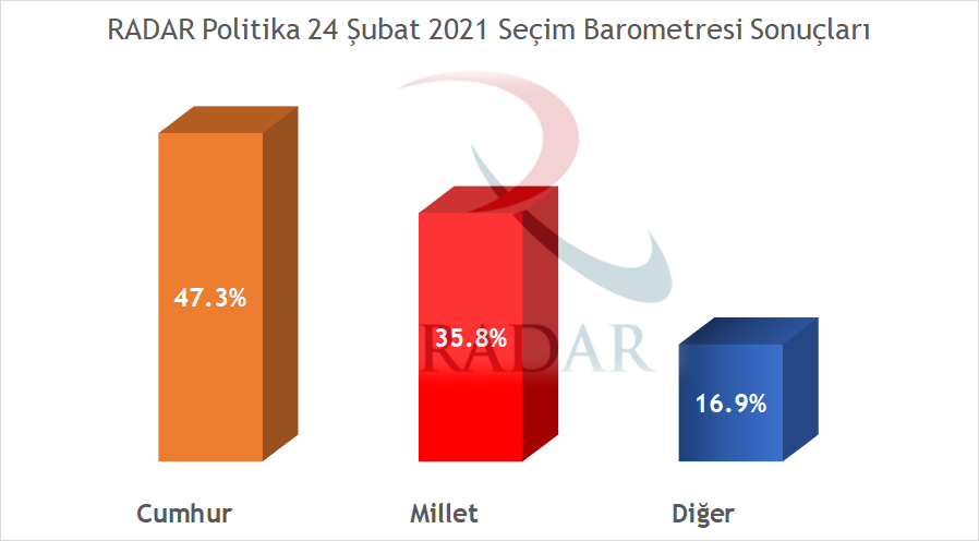 RadarPolitika's tweet photo. RADAR'ın 24 Şubat 2021 tarihli Genel Seçim Barometresi güncel anket verileri ışığında güncellenmiştir. Ekteki görsellerde sonuçlarımızı görebilir, websitemizde ise Barometremiz ile ilgili bilgi edinebilirsiniz. 
https://t.co/qOe3P94aiA https://t.co/osvfKNcWWD
