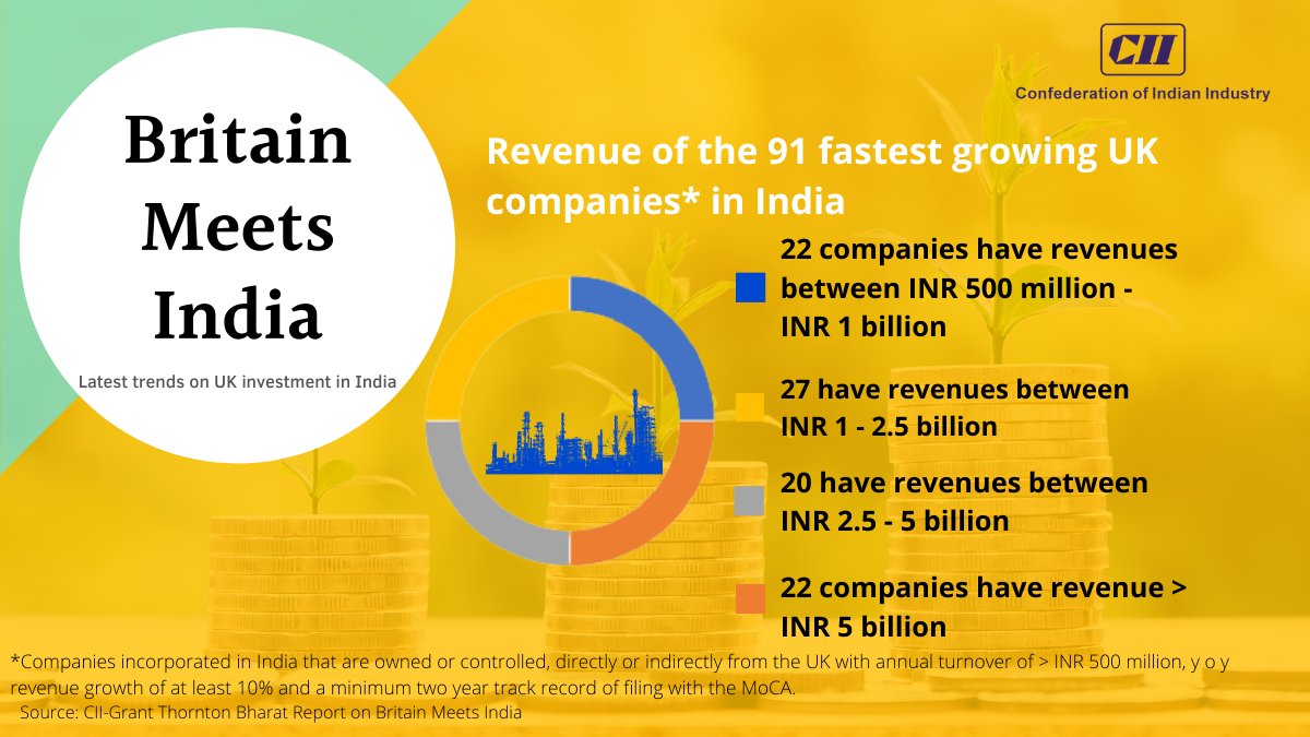 TUCC_Official's tweet photo. RT FollowCII: 22 out of the 91 fastest UK companies have revenues between INR 500 million-INR 1 billion. Check out the breakup of the fastest UK companies by revenue. Read the 'Britain Meets India' report: https://t.co/is2hDMXusy @GrantThorntonIN #uKInd… https://t.co/tausnx7c78