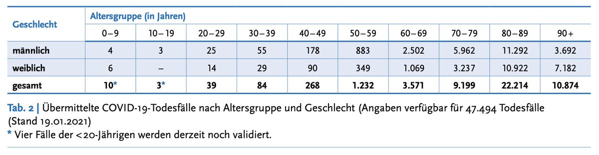 20/ Am 07.02. stirbt der 34-jährige Augenarzt Wenliang selbst an den Folgen von  #Covid19. So die Berichte.Einer Krankheit, der in Deutschland, nach über 2 Millionen Testpositiven, unter den unter 40 Jährigen genau 84 Menschen zum Opfer gefallen sind. https://www.dw.com/de/whistleblower-arzt-aus-wuhan-gestorben/a-52287707